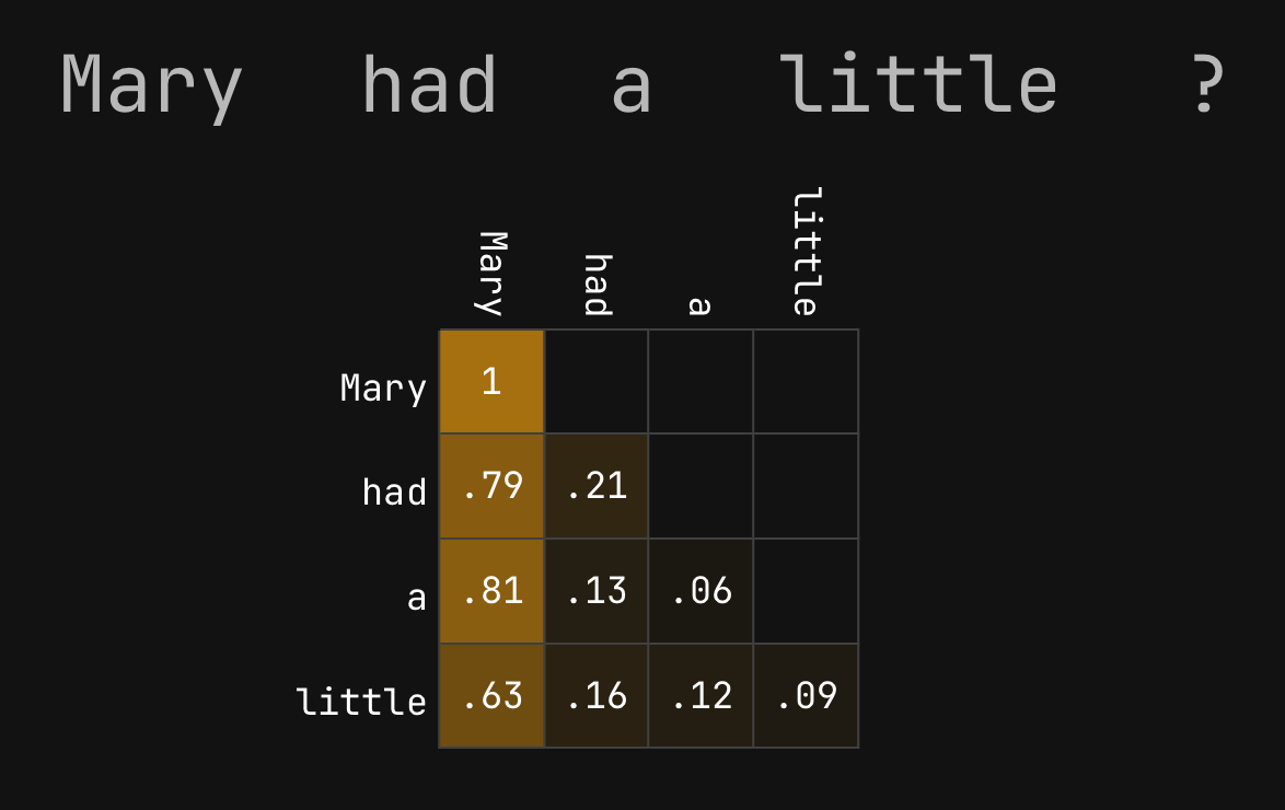 attention weights for the prompt "mary had a little"