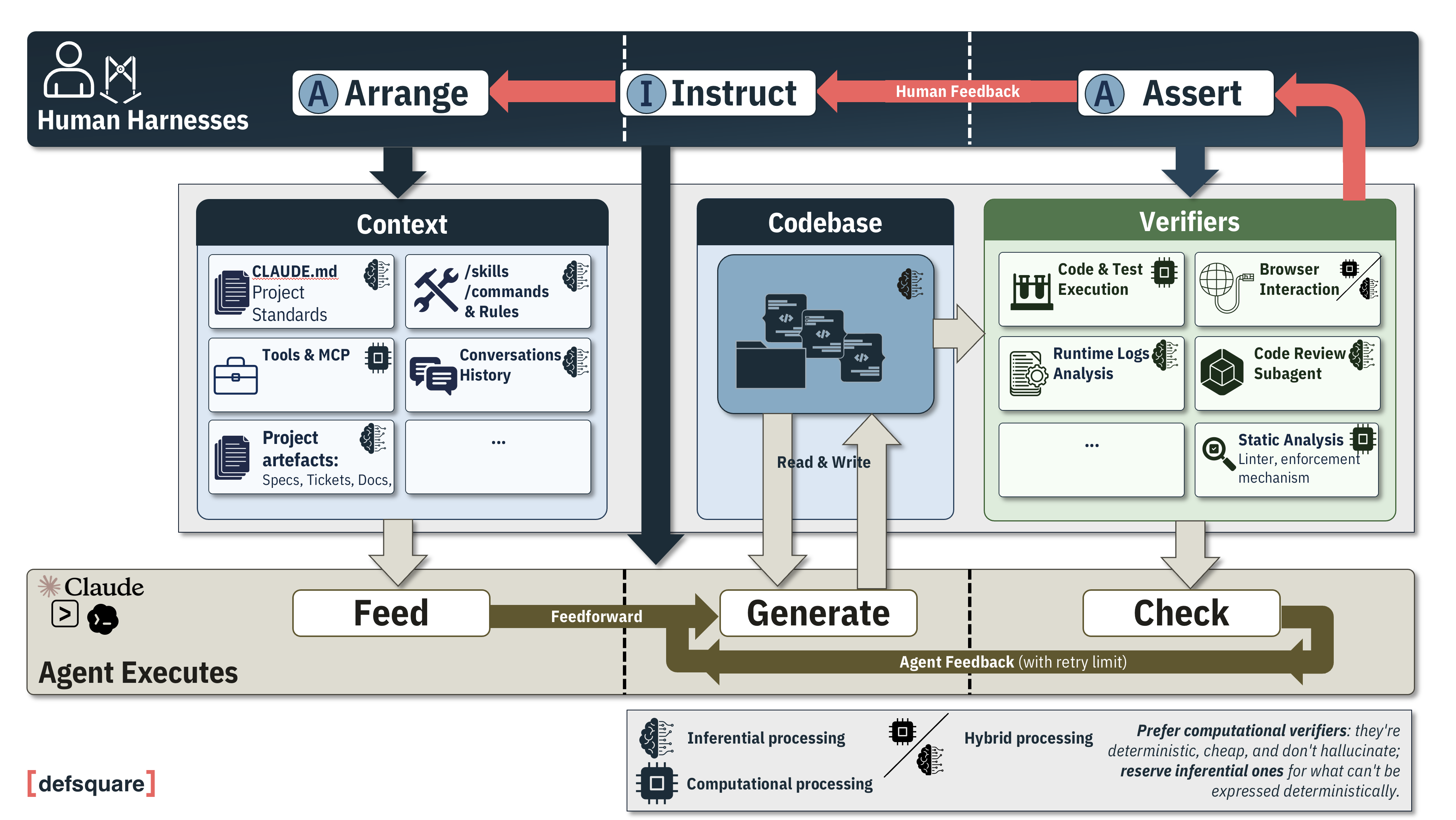 Triple A : Arrange, Instruct, Assert