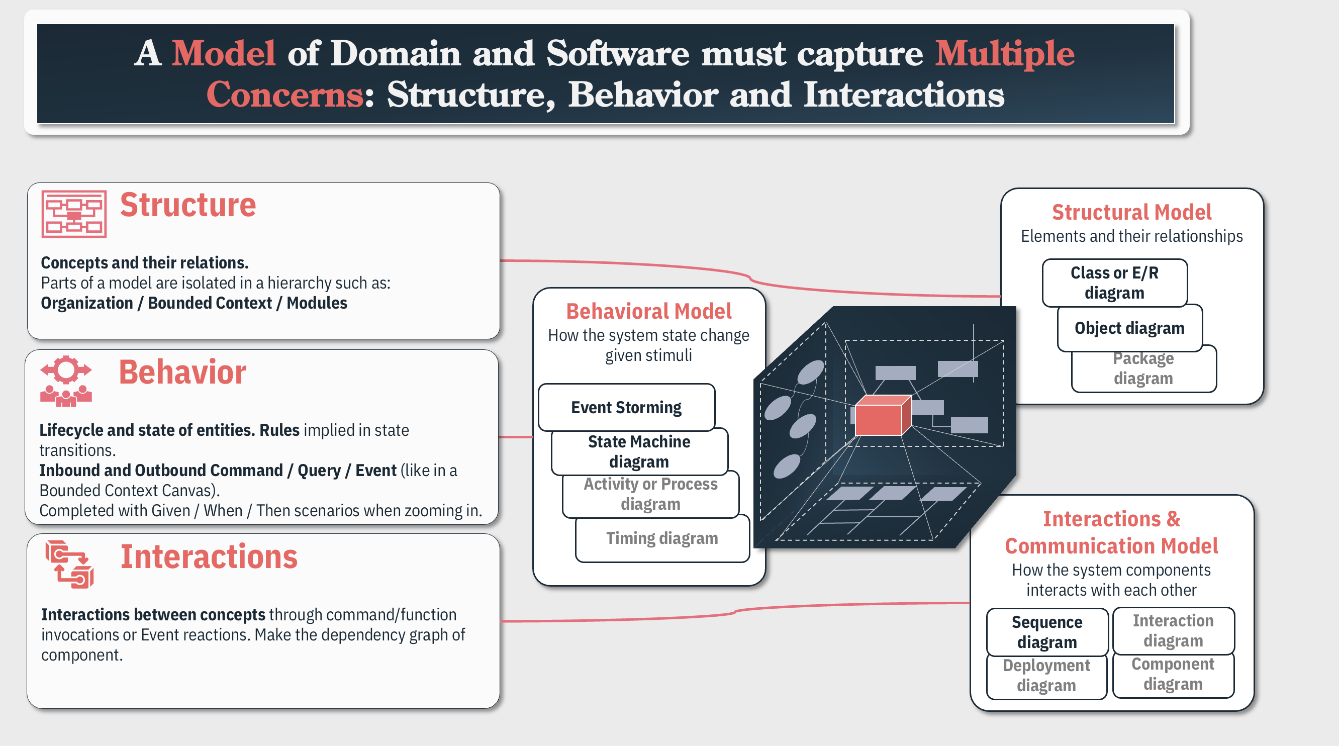 Model - Structure, behavior and interactions