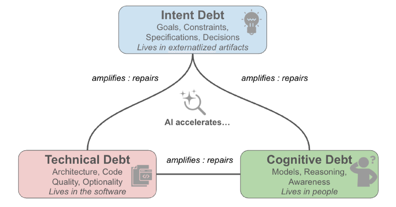 Triple Debt Model for Reasoning about Software Health in the age of AI