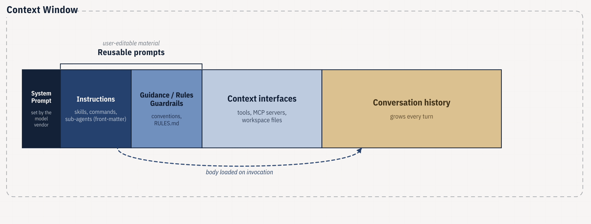 context anatomy