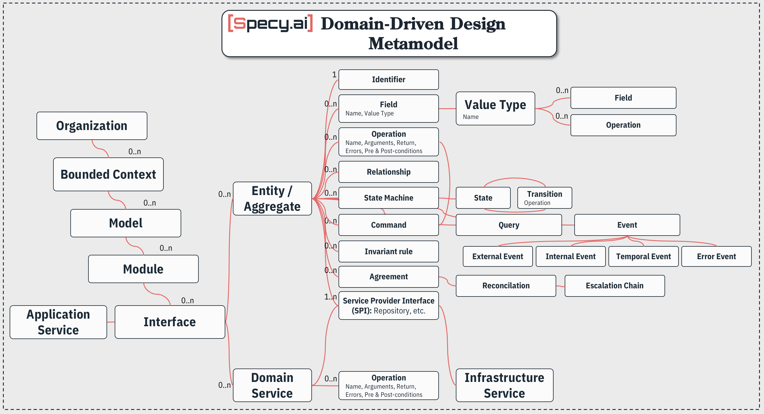 Concepts pour décrire un modèle du domaine, le méta-modèle DDD